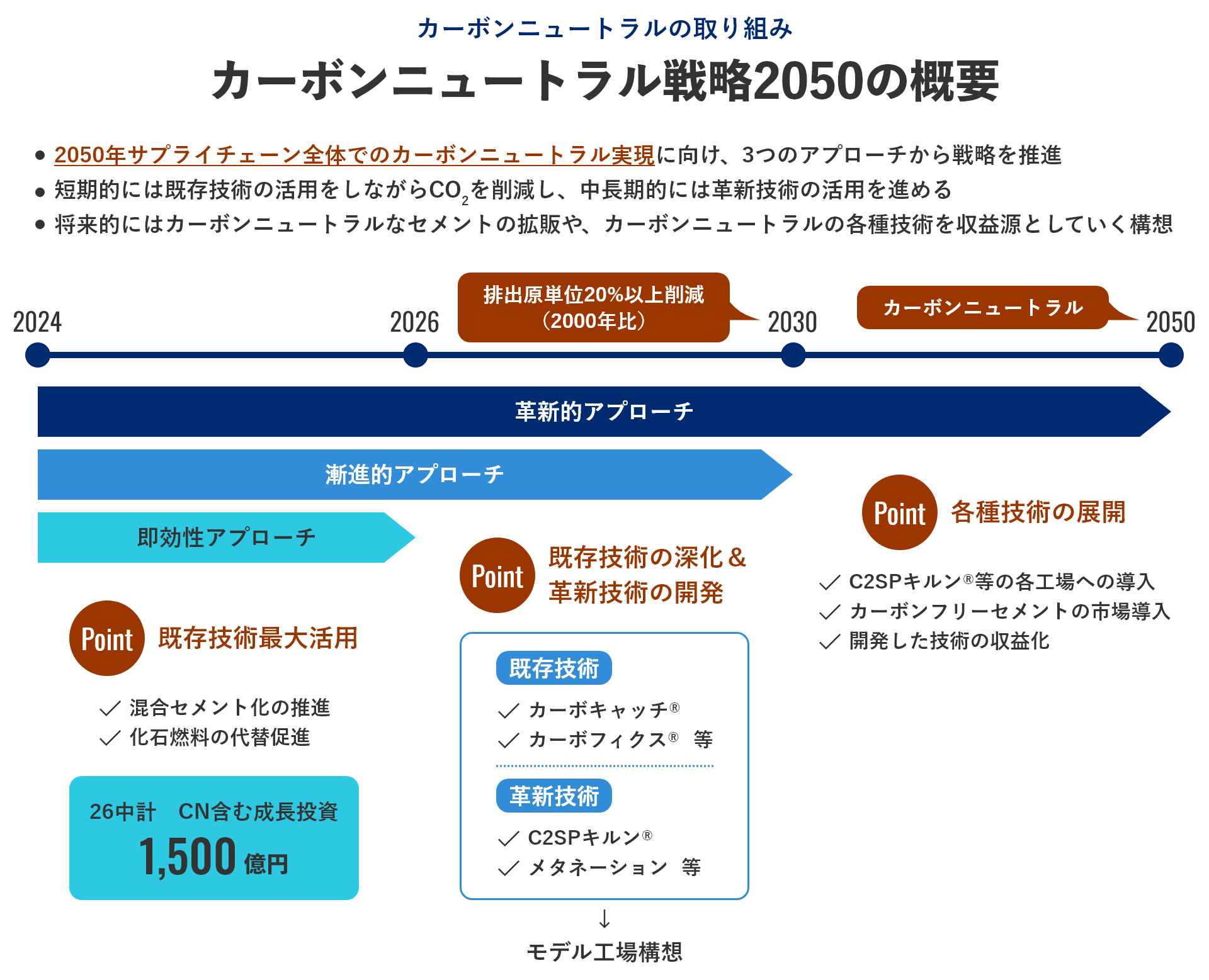 カーボンニュートラル戦略2050の概要