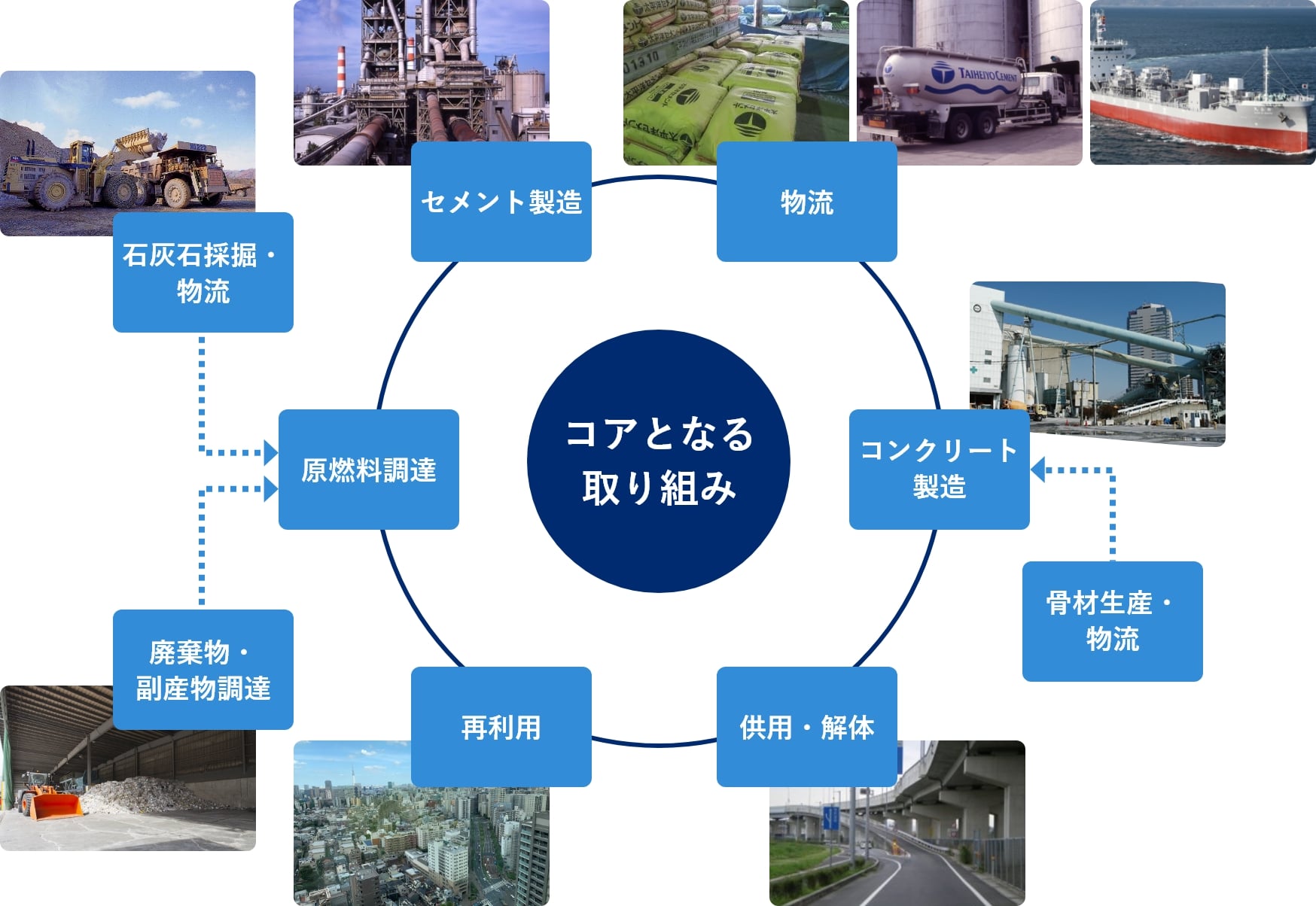 コアとなる取り組み