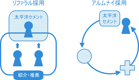 リファラル採用・アルムナイ採用