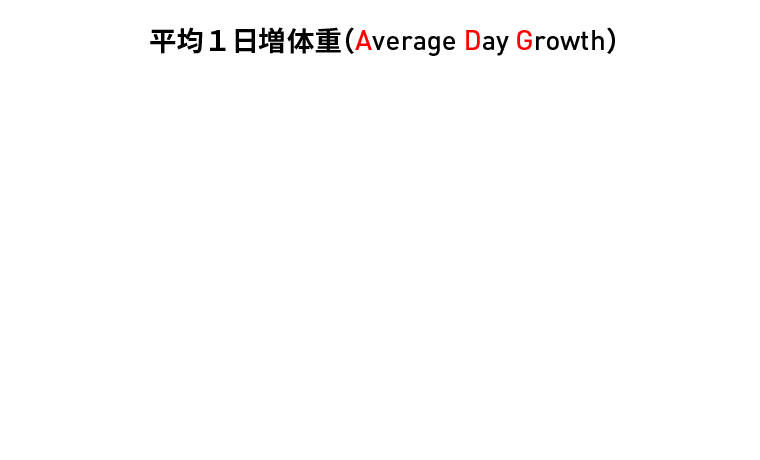 平均１日増体重 Average Day Growth