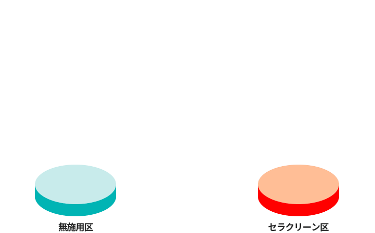 生存率が無施用区に対して24.2%向上！