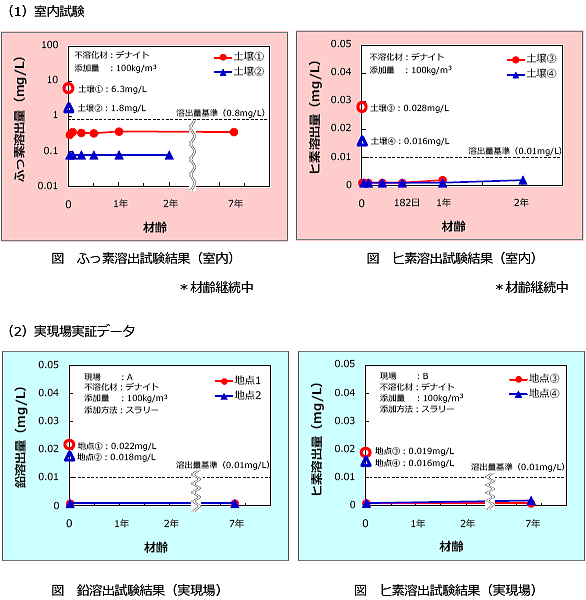 (1)室内試験、(2)実現場実証データ