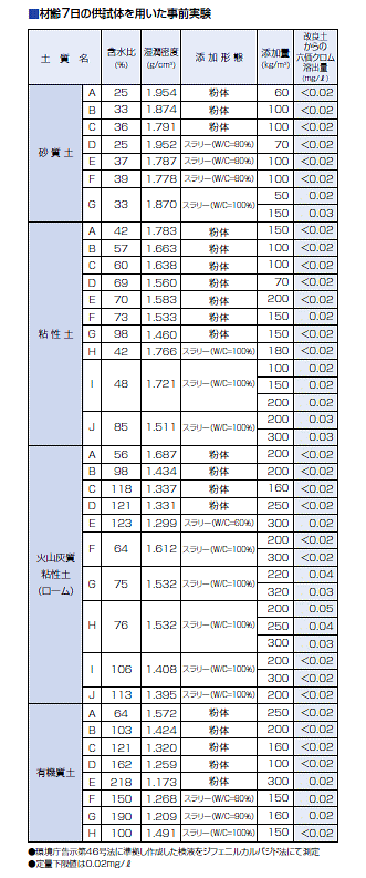 GS200を用いた改良体の溶出試験結果例