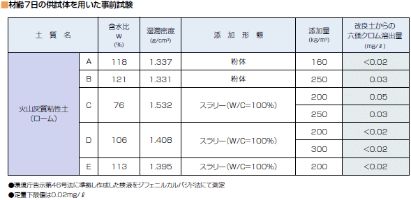 ジオセット225を用いた改良体の溶出試験結果例