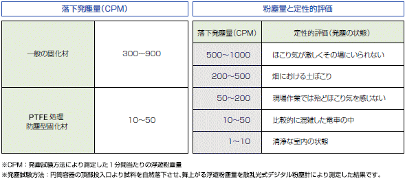 落下発塵量の目安及び粉塵量と定性的評価