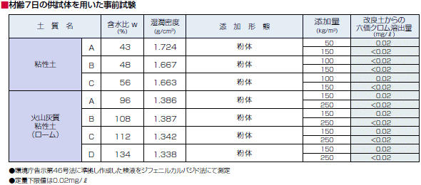 ジオセット275を用いた改良体の溶出試験結果例