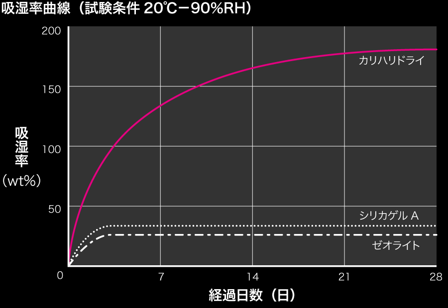 吸湿率曲線