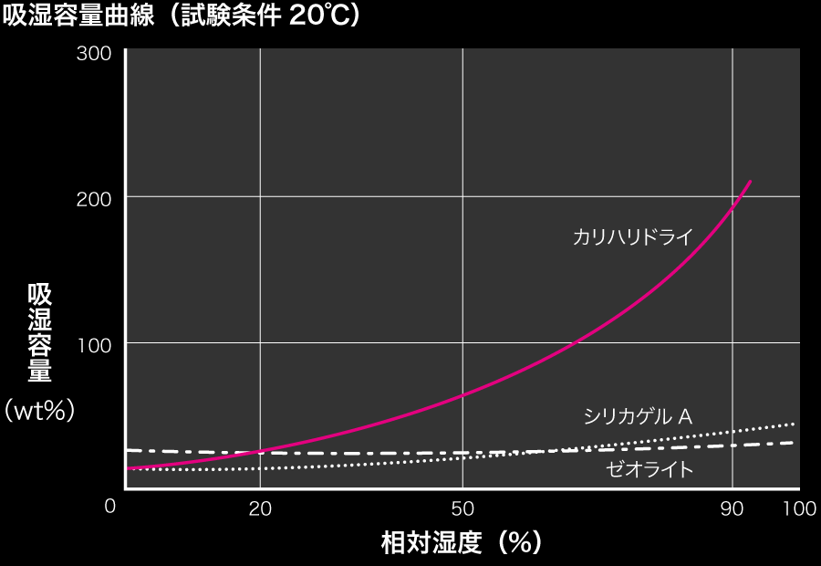 吸湿率曲線