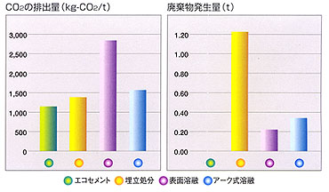 CO2排出量・廃棄物発生量