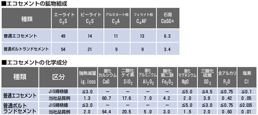 エコセメントの鉱物組成　エコセメントの化学成分-グラフ