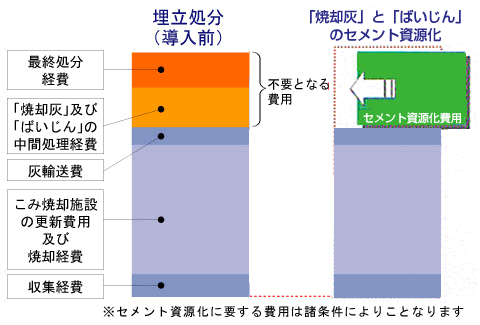 灰水洗システムの経済的合理性