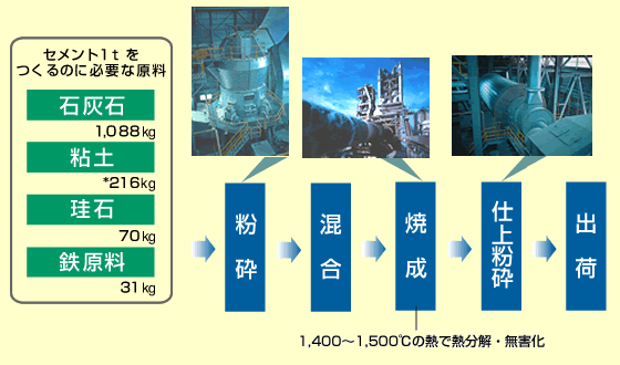 セメント１ｔをつくるのに必要な原料とセメント製造工程