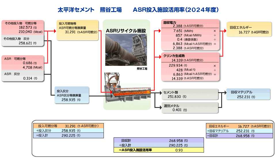 熊谷工場ASR投入施設活用率