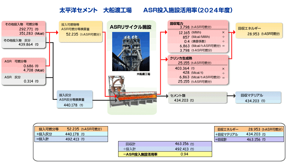 大船渡工場ASR投入施設活用率