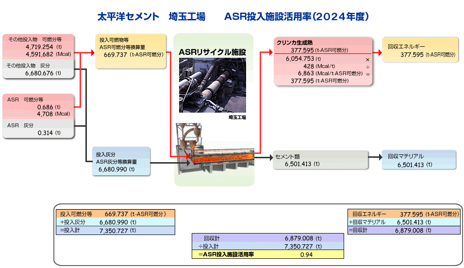 埼玉工場ASR投入施設活用率