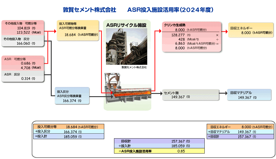 敦賀セメントASR投入施設活用率